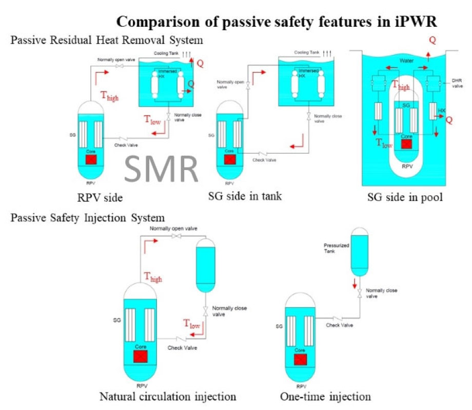 Vergleich von Sicherheits-Relevanten Bauarten für kleine Druckwasser-Reaktoren