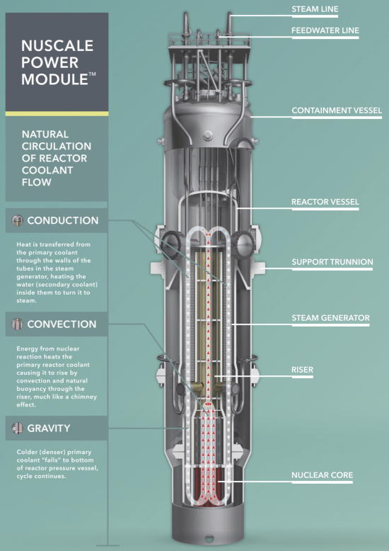 Den kleinen NuScale Power Reaktor von NuVision USA können wir in einer tiefen DBHD Umgebung testen
